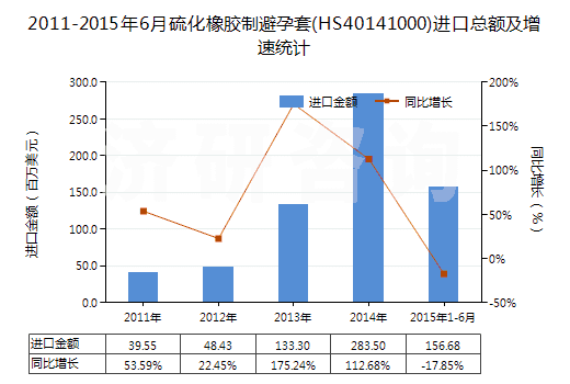 2011-2015年6月硫化橡膠制避孕套(HS40141000)進(jìn)口總額及增速統(tǒng)計(jì)